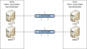 Exchange topology